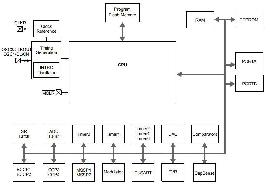 Block Diagram - Microchip Technology PIC16(L)F1847 Flash MCUs